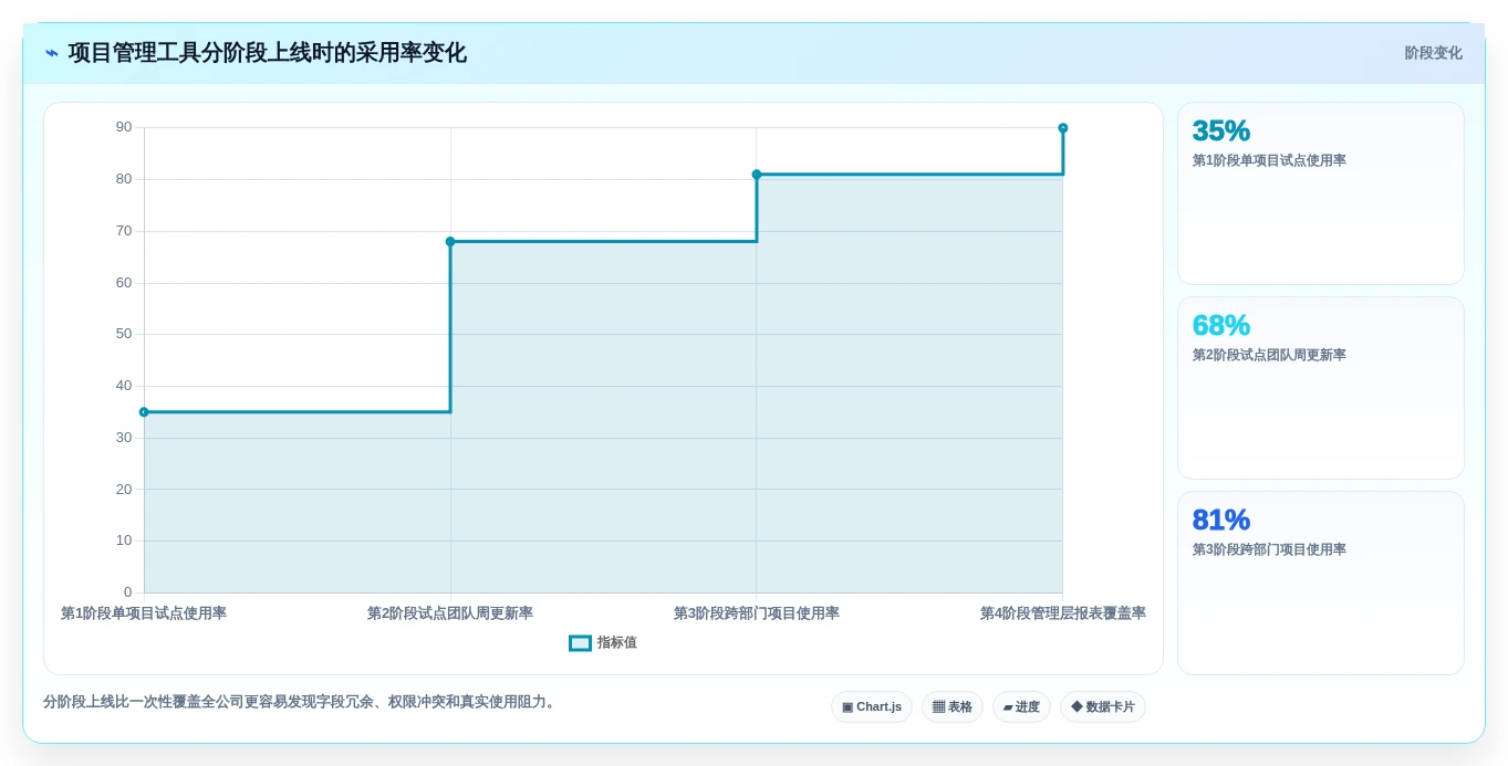 解锁高效项目管理:2026年7款领先的项目管理进度报表工具盘点