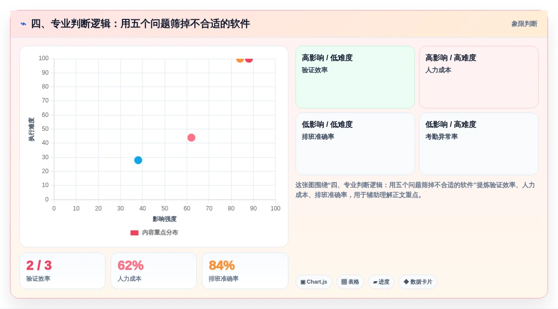四、专业判断逻辑:用五个问题筛掉不合适的软件