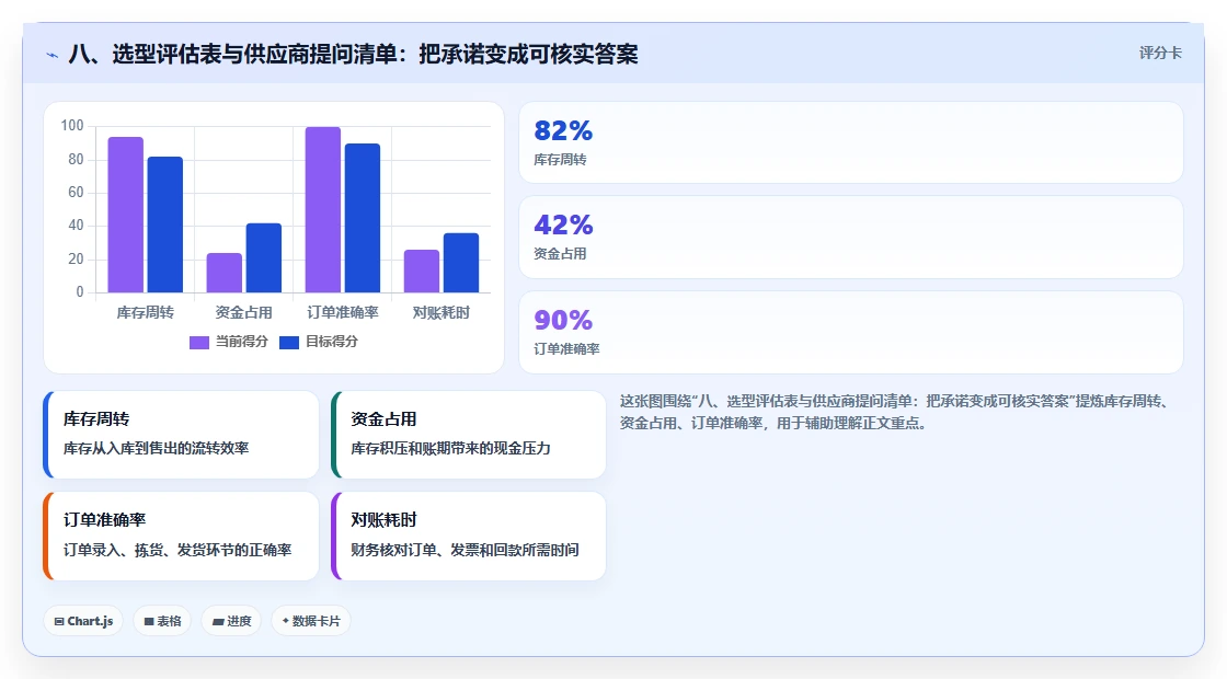 八、选型评估表与供应商提问清单：把承诺变成可核实答案