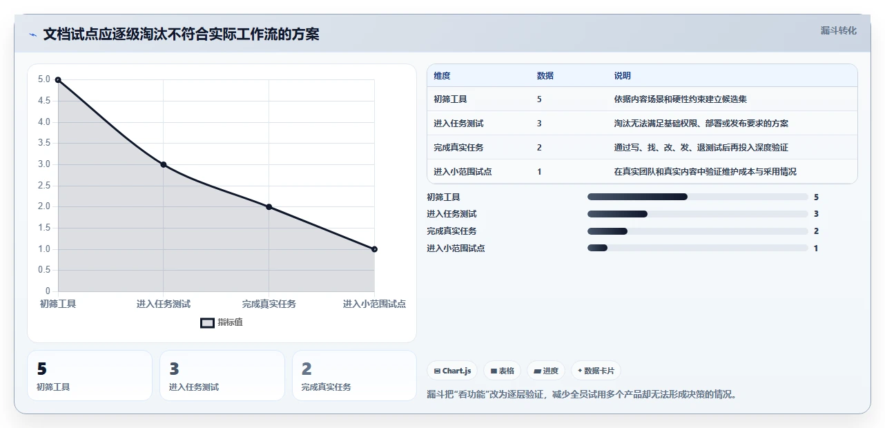 从初创到大厂:2026年技术公司文档工具选型指南,5款必备推荐