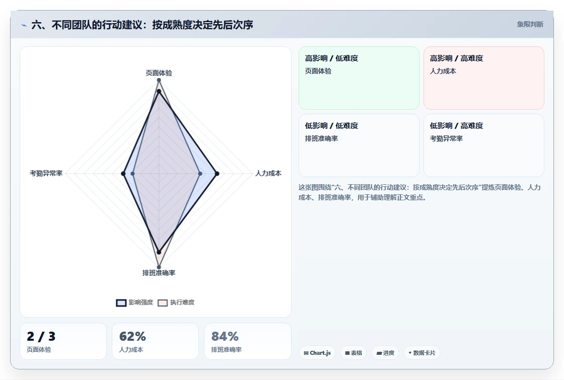 六、不同团队的行动建议:按成熟度决定先后次序