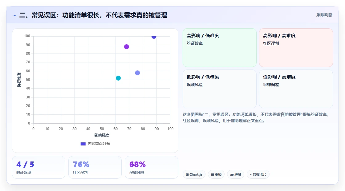 二、常见误区：功能清单很长，不代表需求真的被管理