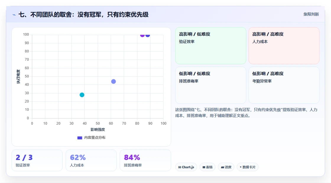 七、不同团队的取舍:没有冠军,只有约束优先级