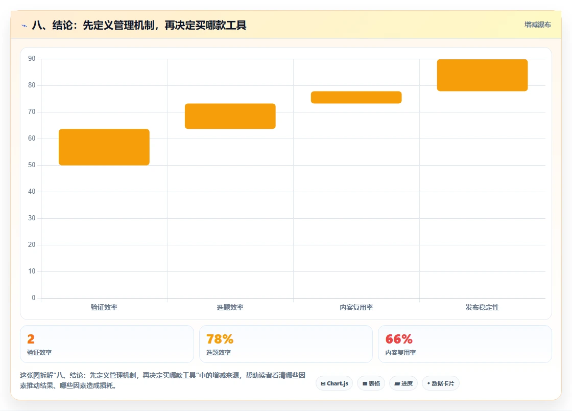 八、结论:先定义管理机制,再决定买哪款工具
