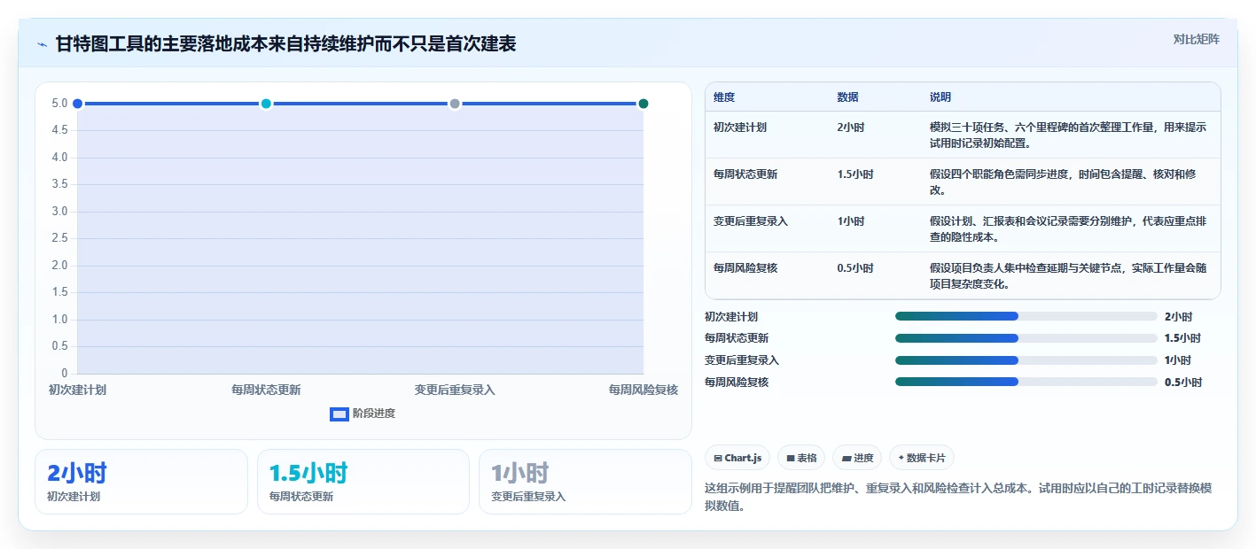 项目经理必备！5 款在线甘特图制作工具对比评测
