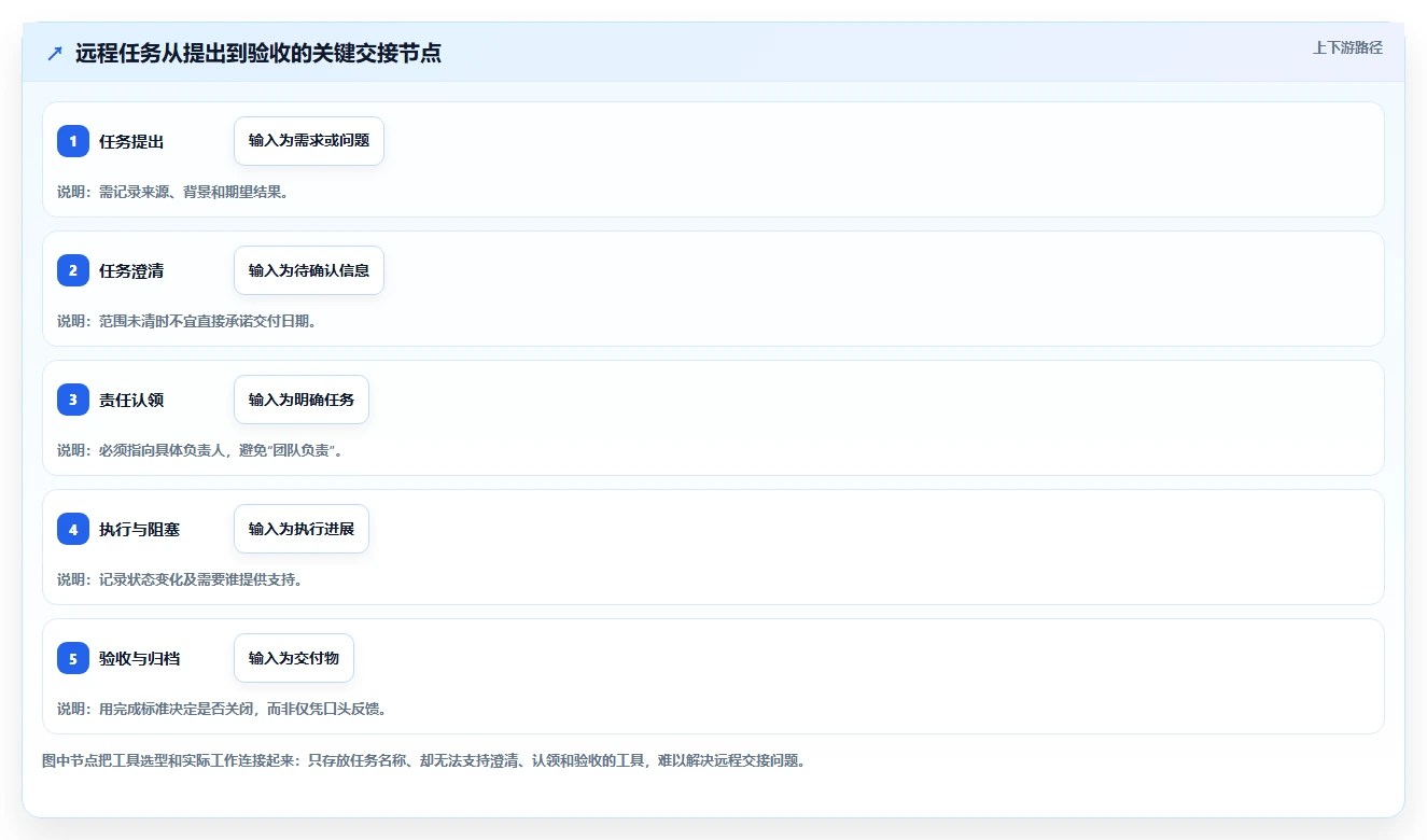 远程办公新趋势:6款热门工作任务清单管理软件深度对比