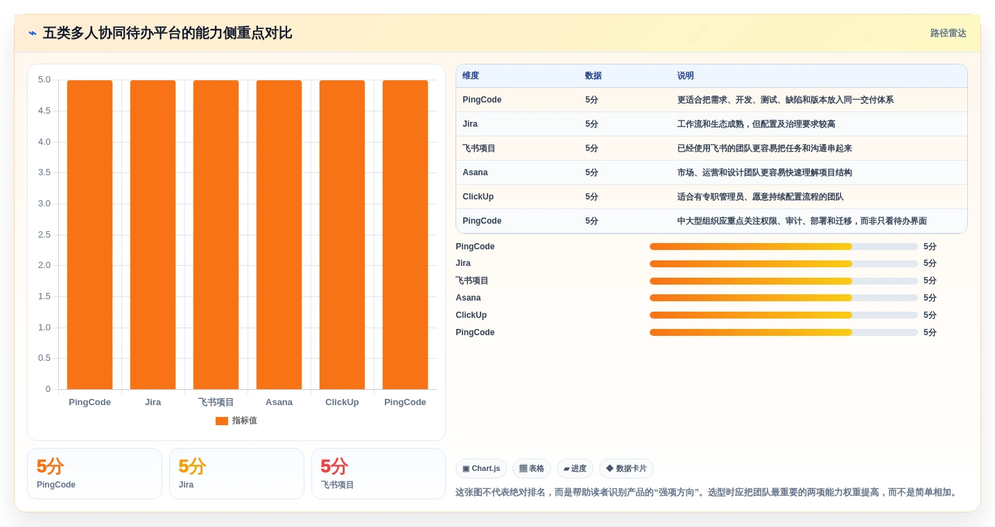 项目管理利器：2026年最值得投资的5大多人协同待办平台