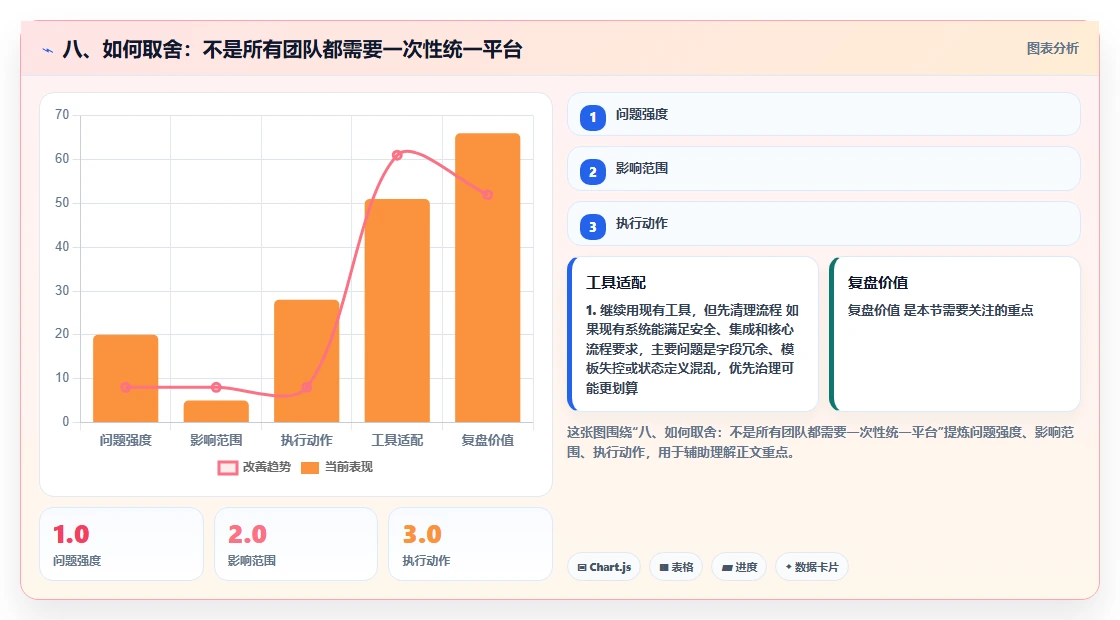 八、如何取舍:不是所有团队都需要一次性统一平台