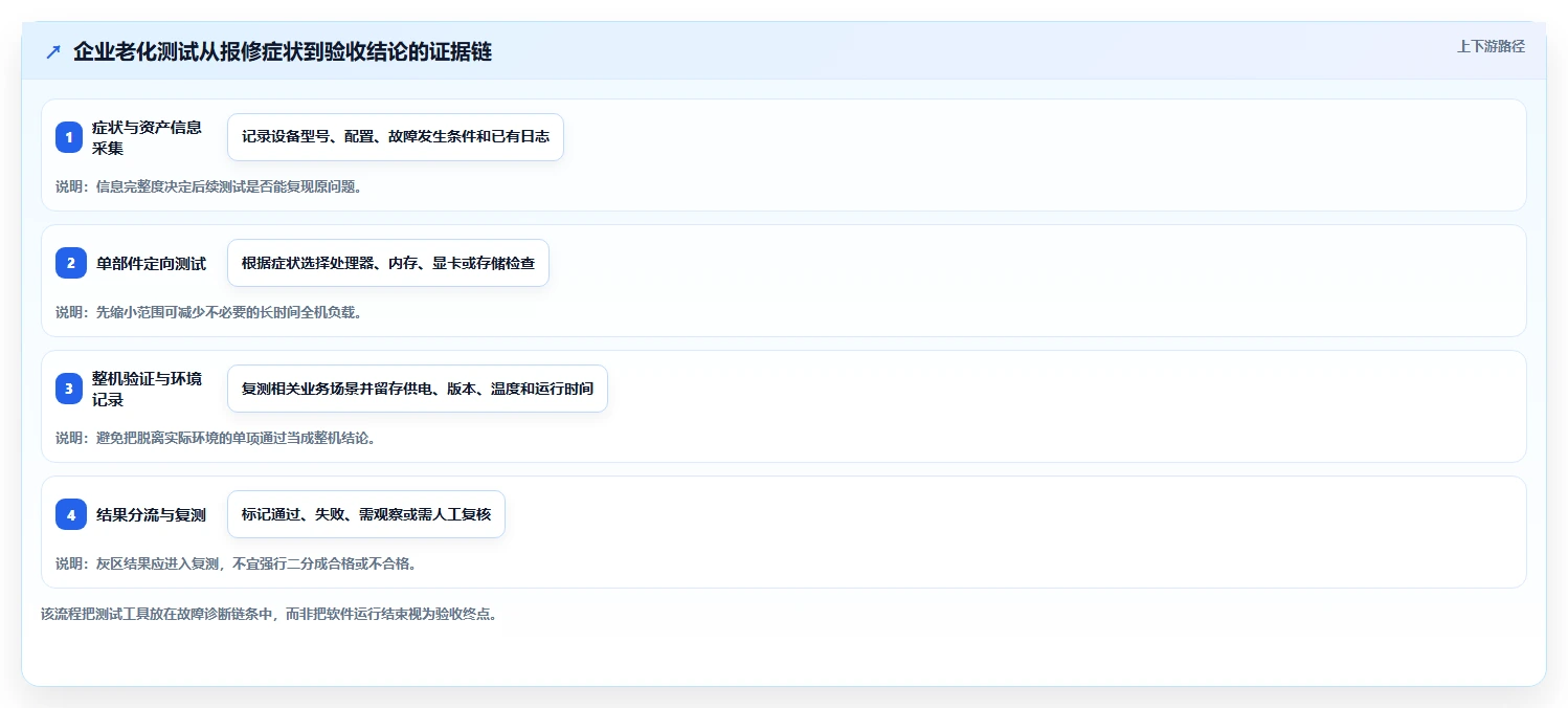 IT管理者必读：2026年电脑老化测试软件选型指南