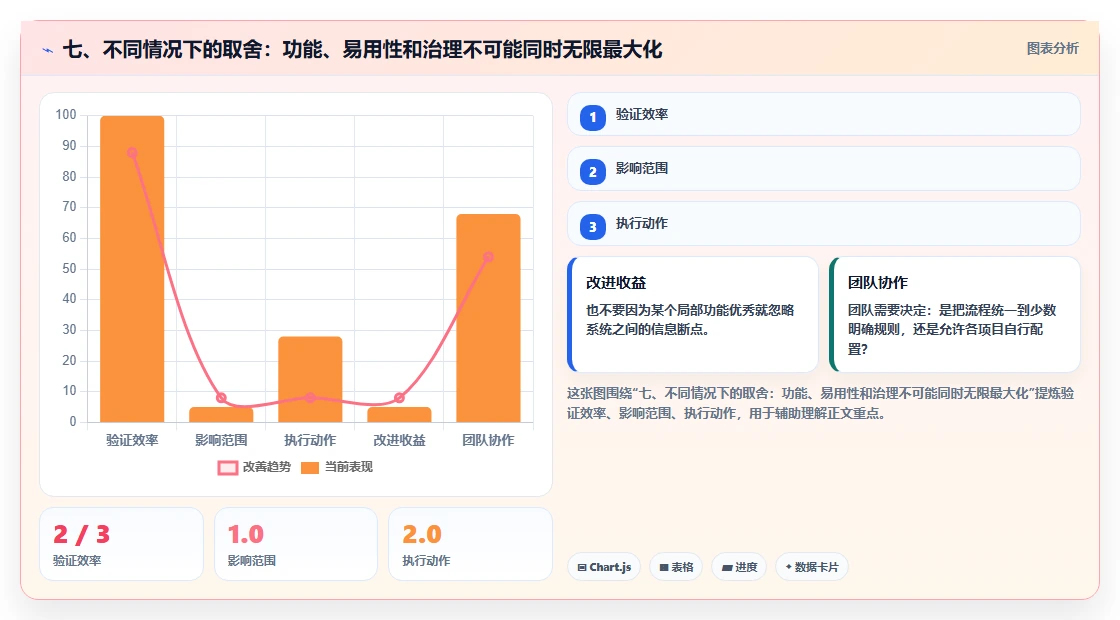 七、不同情况下的取舍:功能、易用性和治理不可能同时无限最大化