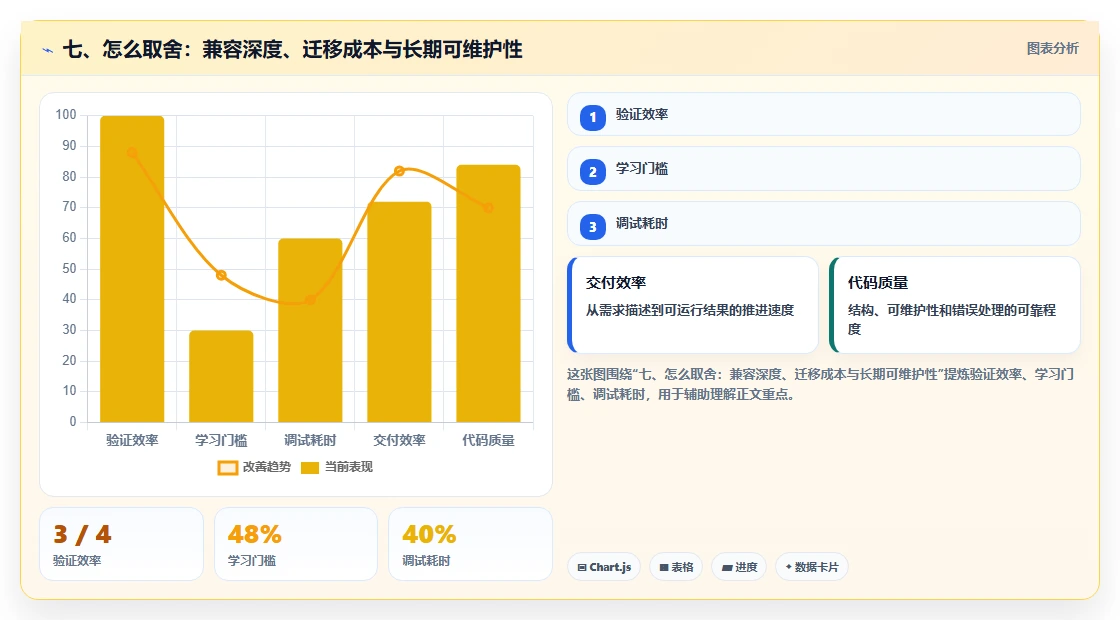 七、怎么取舍:兼容深度、迁移成本与长期可维护性