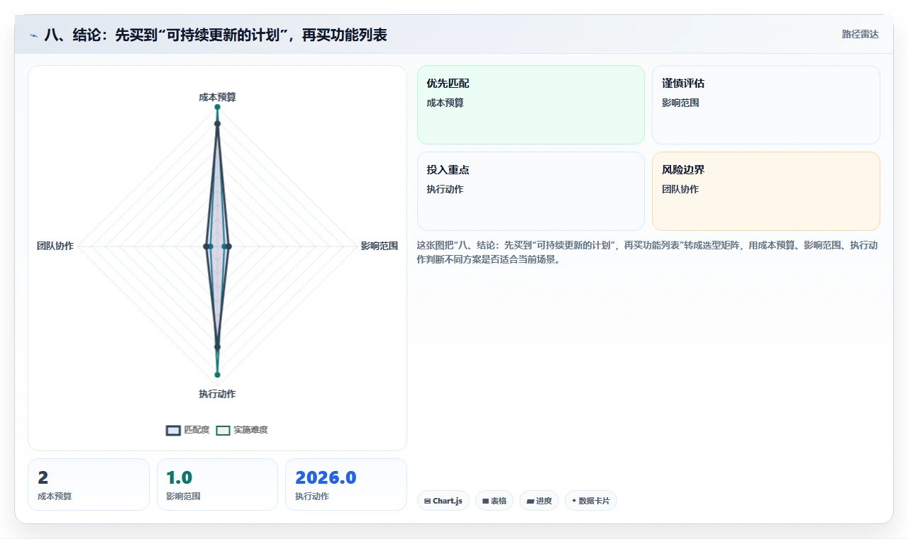 八、结论：先买到“可持续更新的计划”，再买功能列表