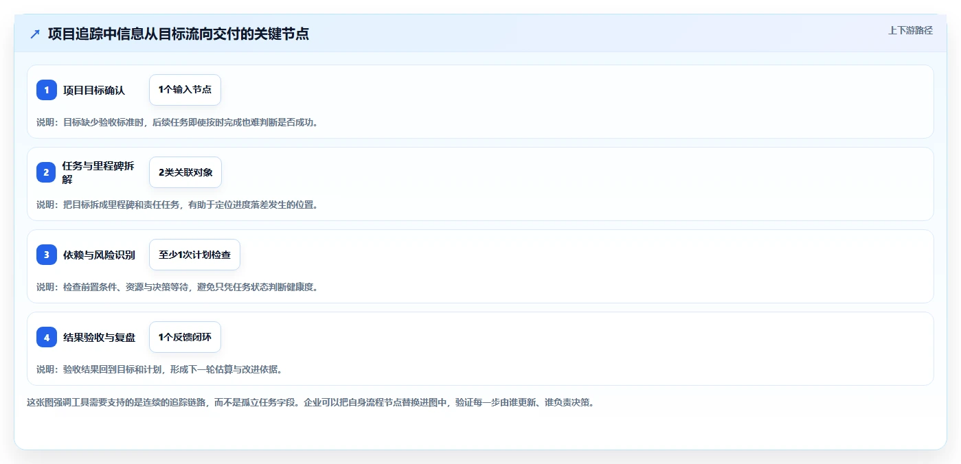 2026年效率之选：6款顶级项目追踪管理工具深度对比