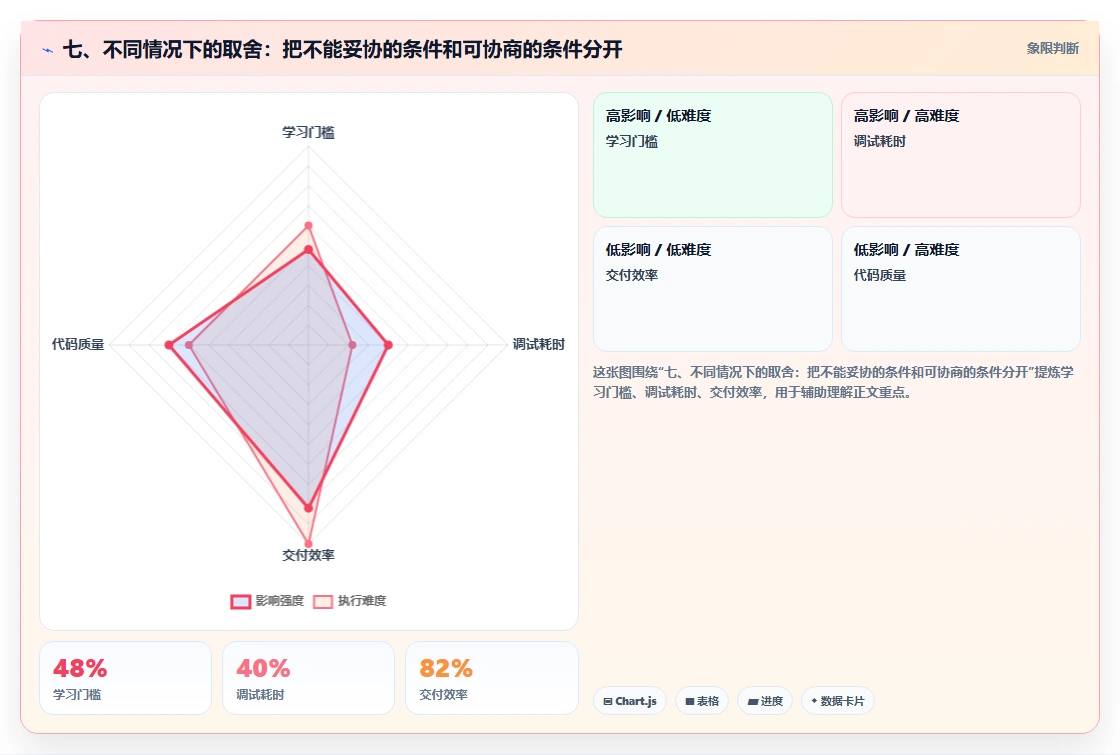 七、不同情况下的取舍:把不能妥协的条件和可协商的条件分开