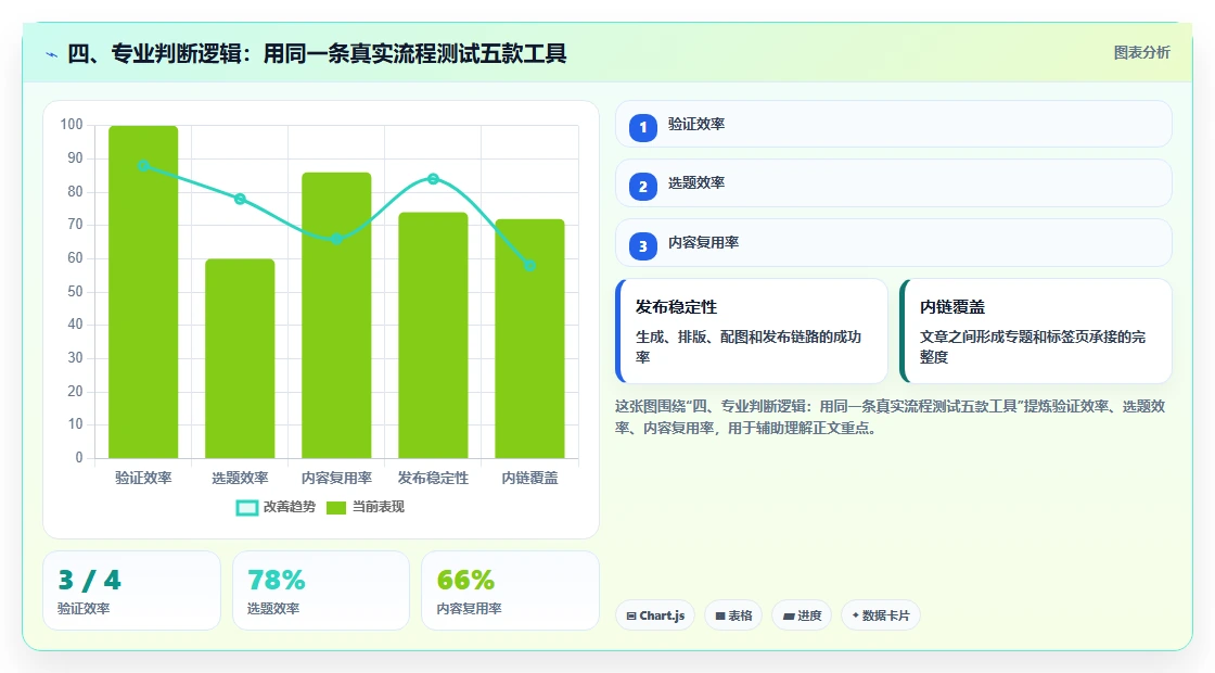 四、专业判断逻辑:用同一条真实流程测试五款工具