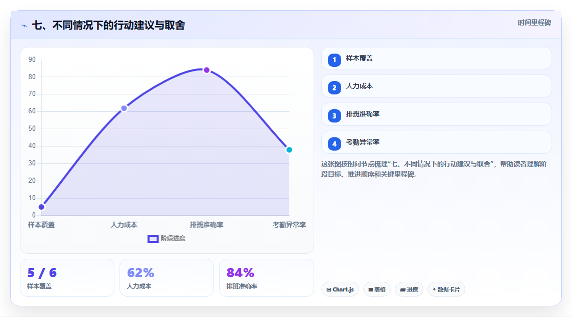 七、不同情况下的行动建议与取舍