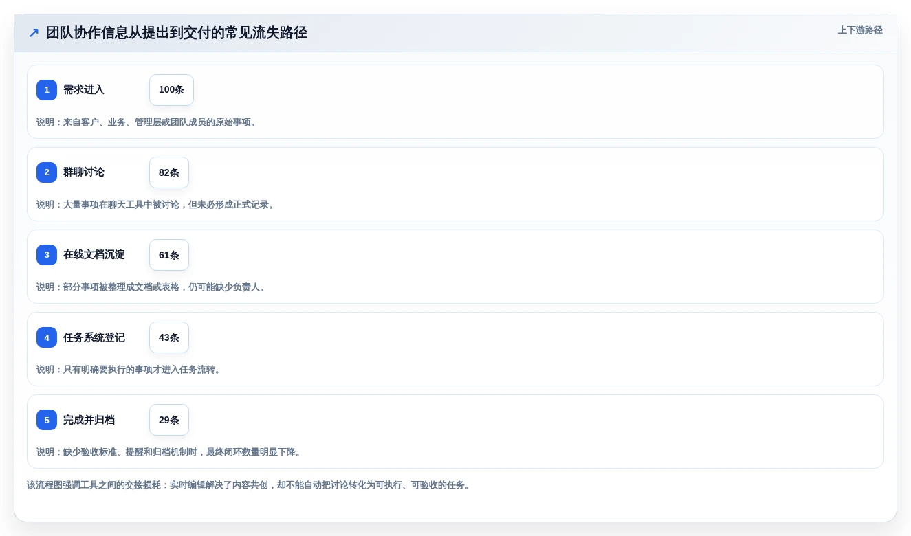 提升团队效率:2026年最受欢迎的5大协同编辑问题工具推荐