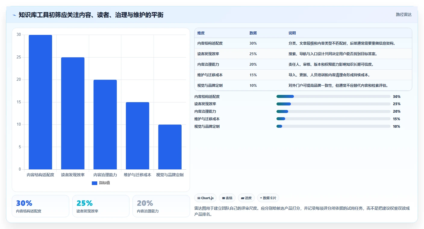 2026年知识库网页模板选型指南：6大热门工具全面对比