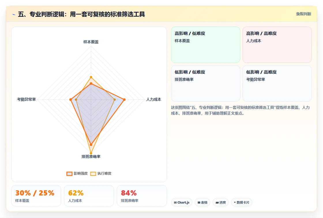五、专业判断逻辑:用一套可复核的标准筛选工具