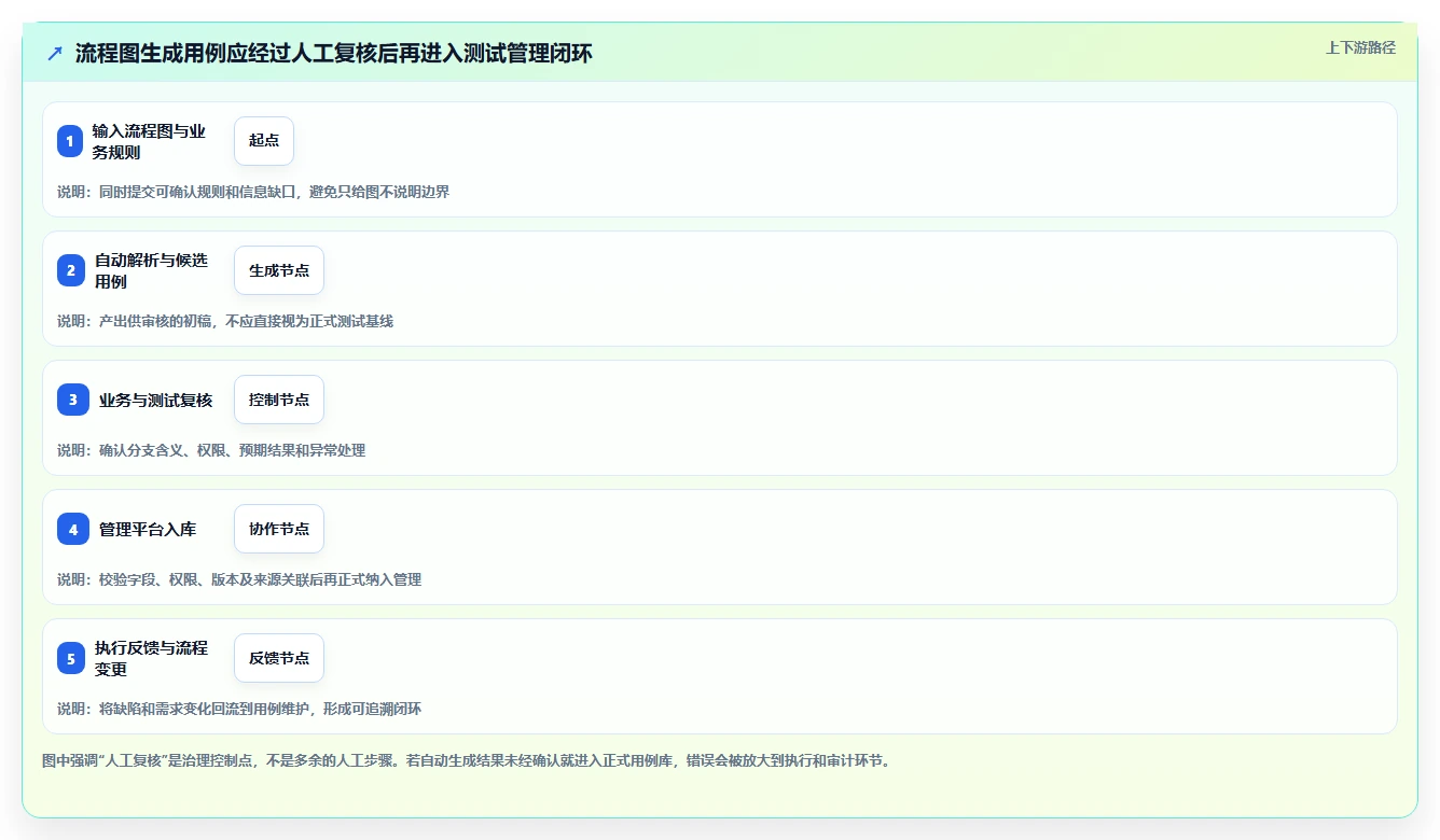 项目经理必看:2026年最佳根据流程图生成测试用例的软件选型指南