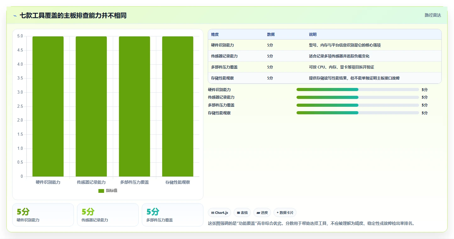 效率与精准兼备：2026年最受欢迎的7款主板测试工具对比