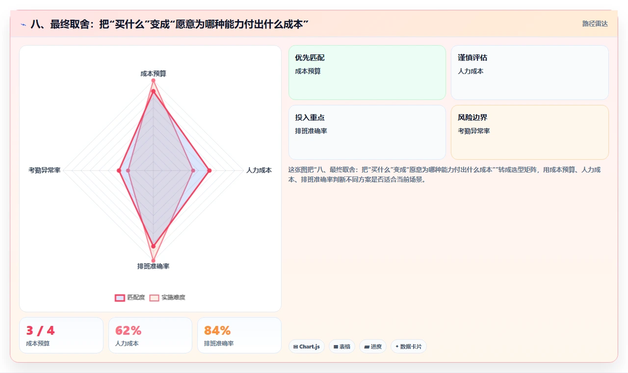 八、最终取舍:把“买什么”变成“愿意为哪种能力付出什么成本”
