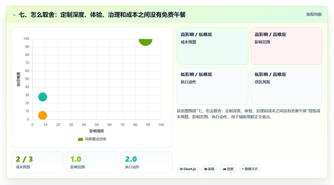 七、怎么取舍:定制深度、体验、治理和成本之间没有免费午餐