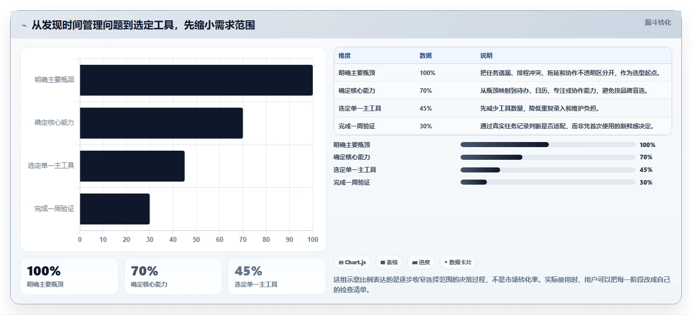 提升工作效率必备：2026年最受欢迎的5款时间管理软件推荐