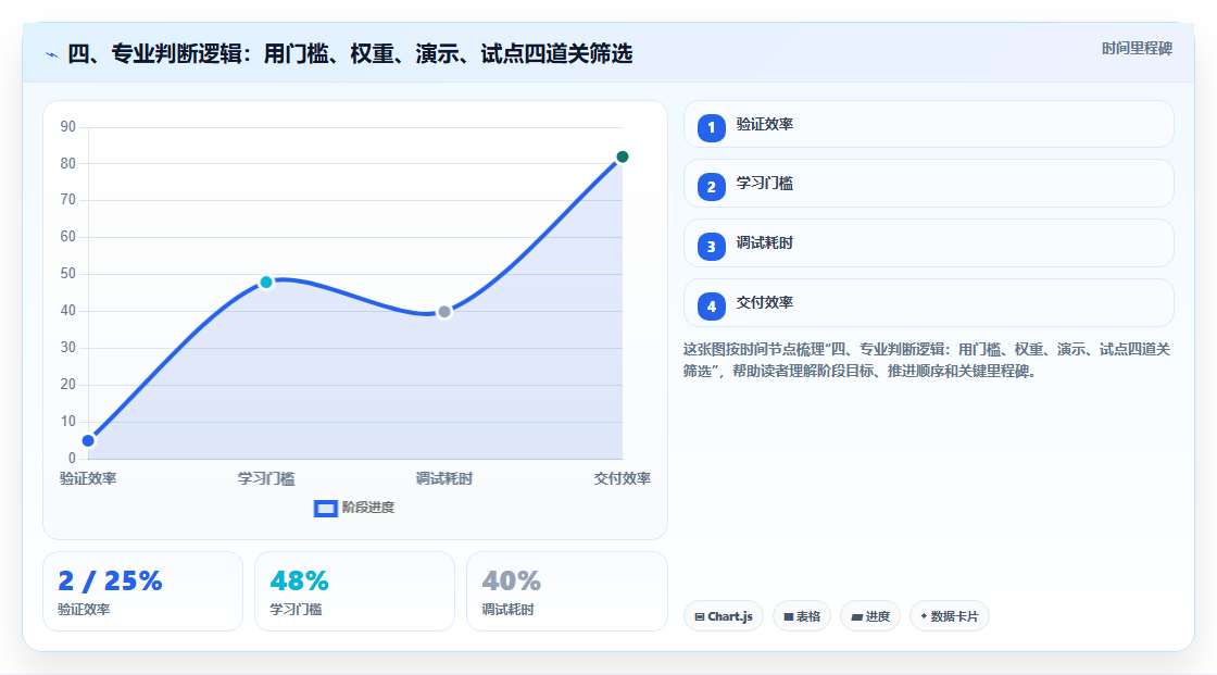 四、专业判断逻辑:用门槛、权重、演示、试点四道关筛选