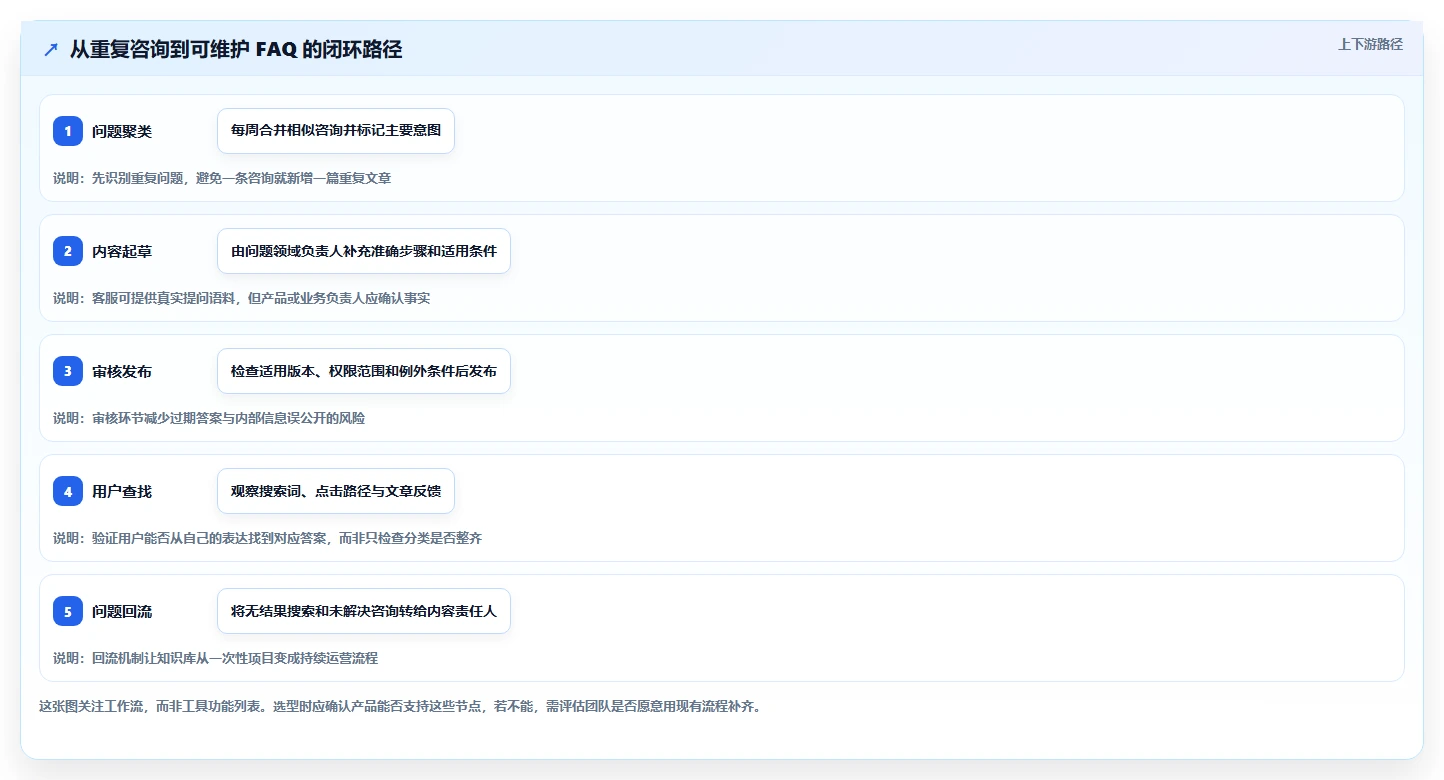 2026年效率新选择:6款热门faq知识库软件工具深度对比