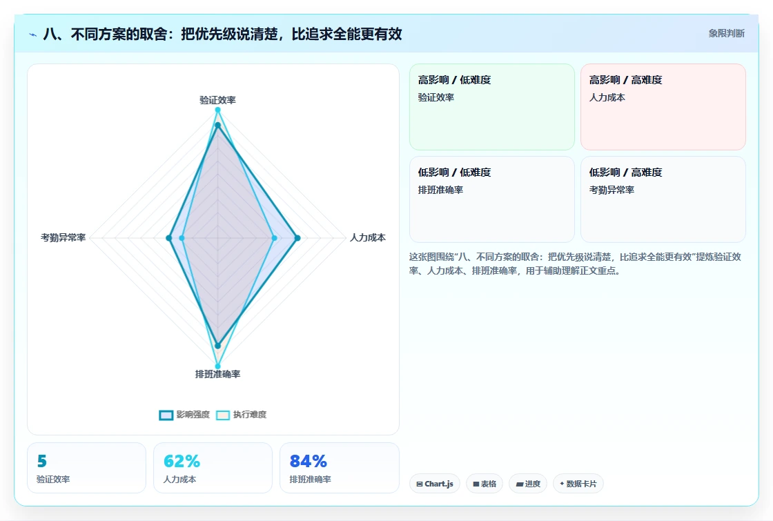 八、不同方案的取舍:把优先级说清楚,比追求全能更有效