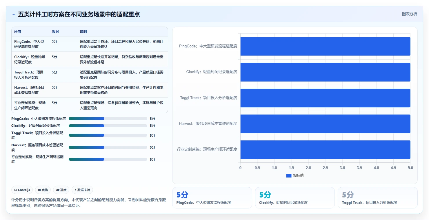 项目管理新趋势：2026年最值得投资的5款计件工时系统