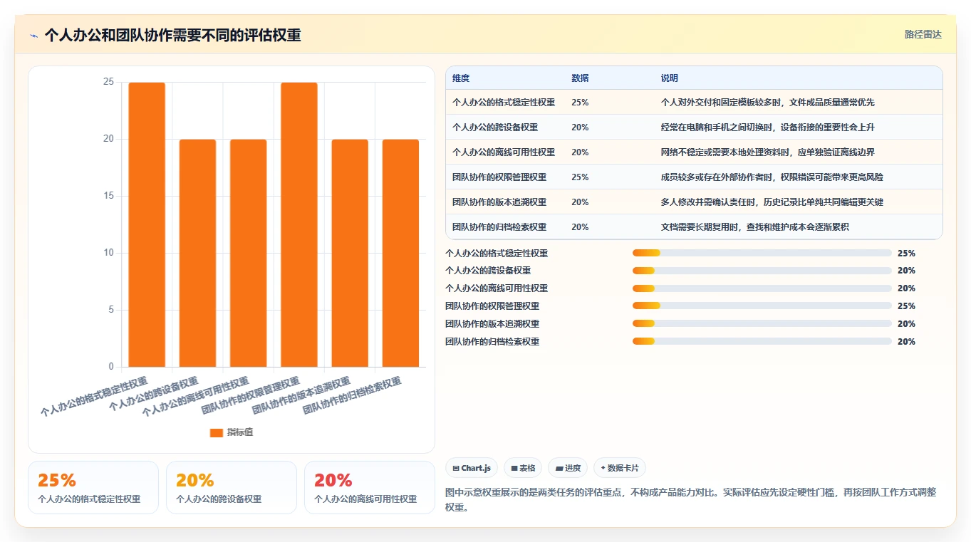 好用的文档软件工具盘点:2026 年最热门的 5 款工具