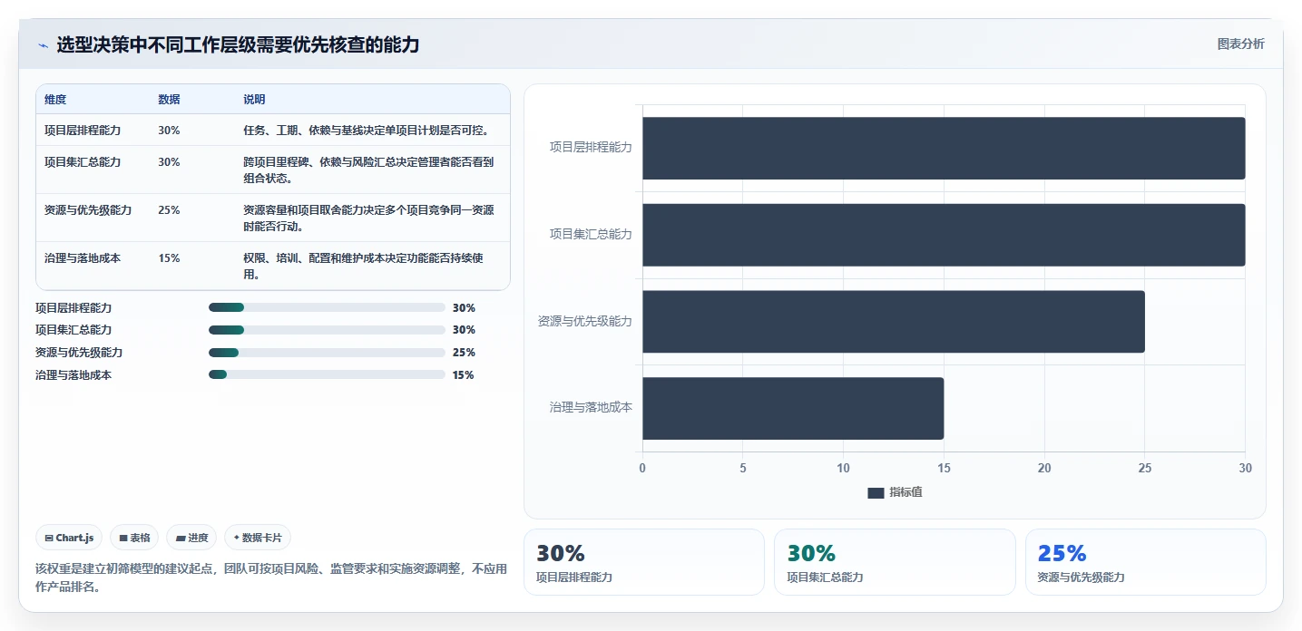多项目集瀑布管理工具哪个最实用？2026年主流产品对比与选型建议