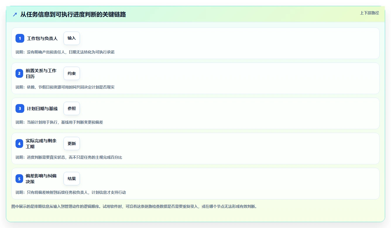 项目经理必备！2026 年最佳排进度计划软件工具对比