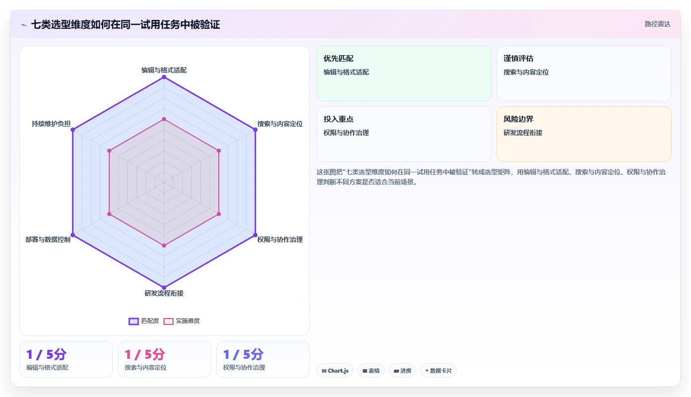 研发团队必备:2026年度7款热门wiki系统工具推荐