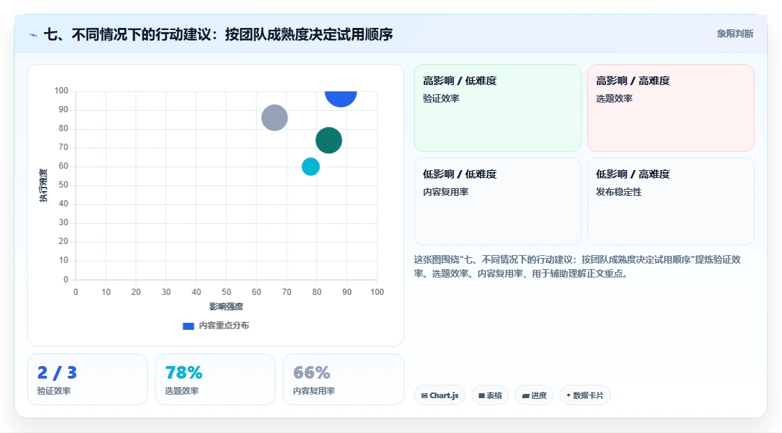 七、不同情况下的行动建议:按团队成熟度决定试用顺序