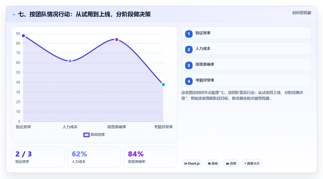 七、按团队情况行动:从试用到上线,分阶段做决策