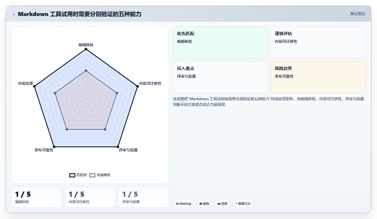 从新手到专家：2026年markdown文档管理工具选型指南