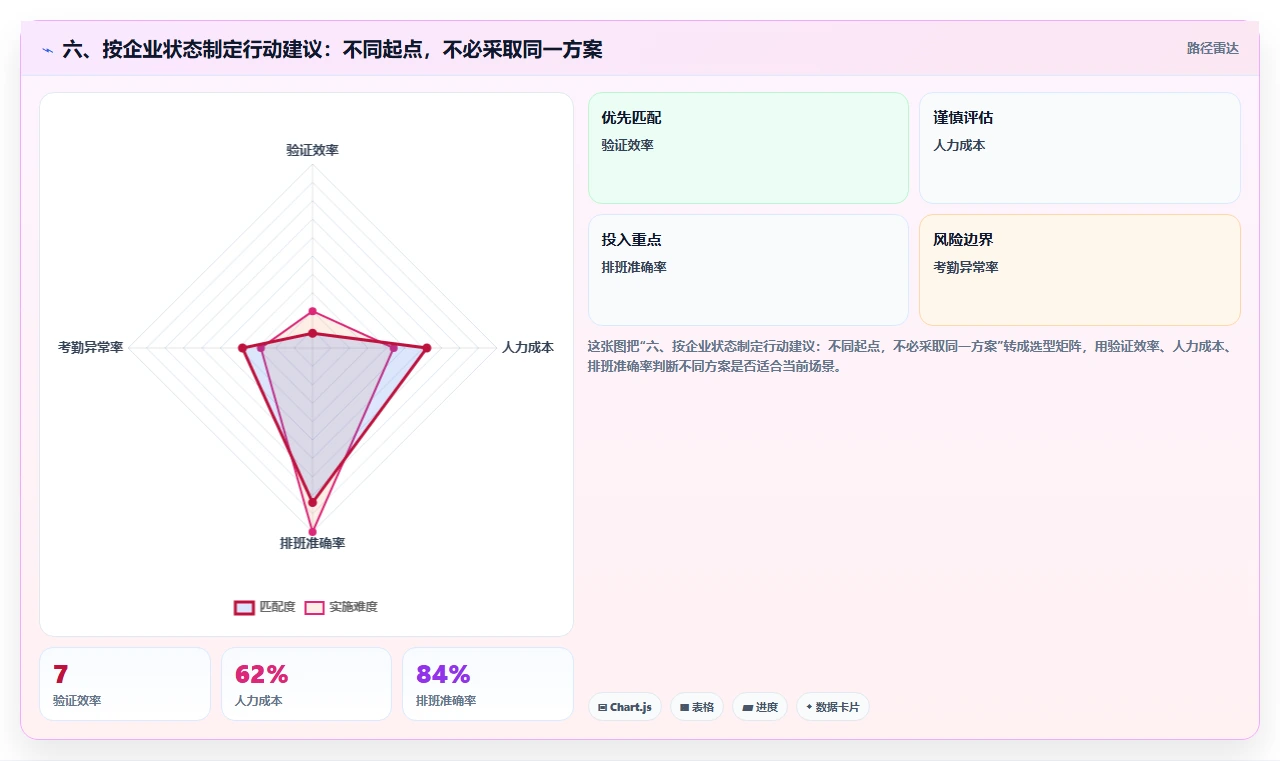 六、按企业状态制定行动建议：不同起点，不必采取同一方案