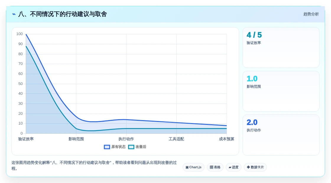 八、不同情况下的行动建议与取舍