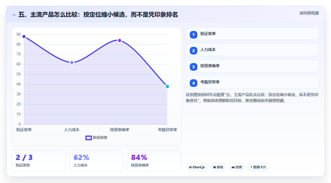 五、主流产品怎么比较:按定位缩小候选,而不是凭印象排名