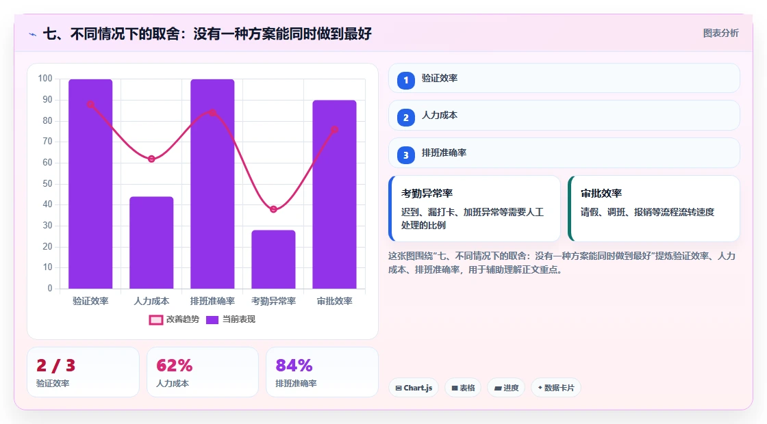 七、不同情况下的取舍：没有一种方案能同时做到最好
