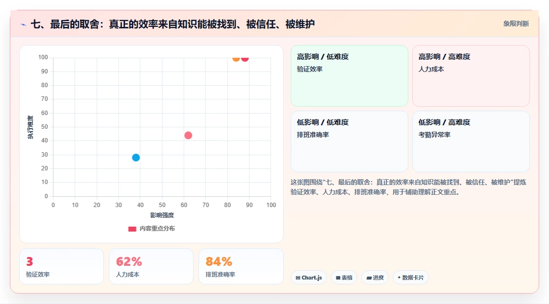 七、最后的取舍：真正的效率来自知识能被找到、被信任、被维护
