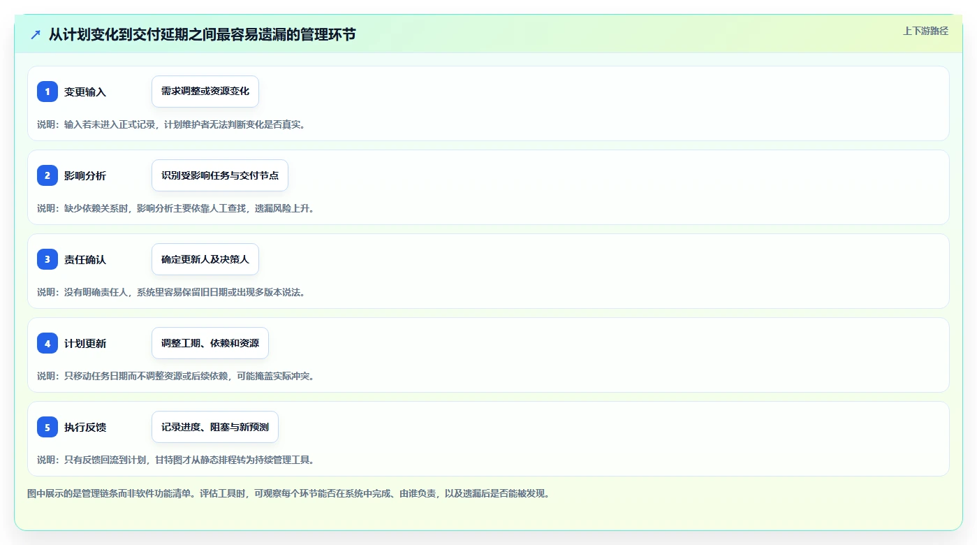 突破项目管理瓶颈:2026年5款革新性项目甘特图系统工具推荐