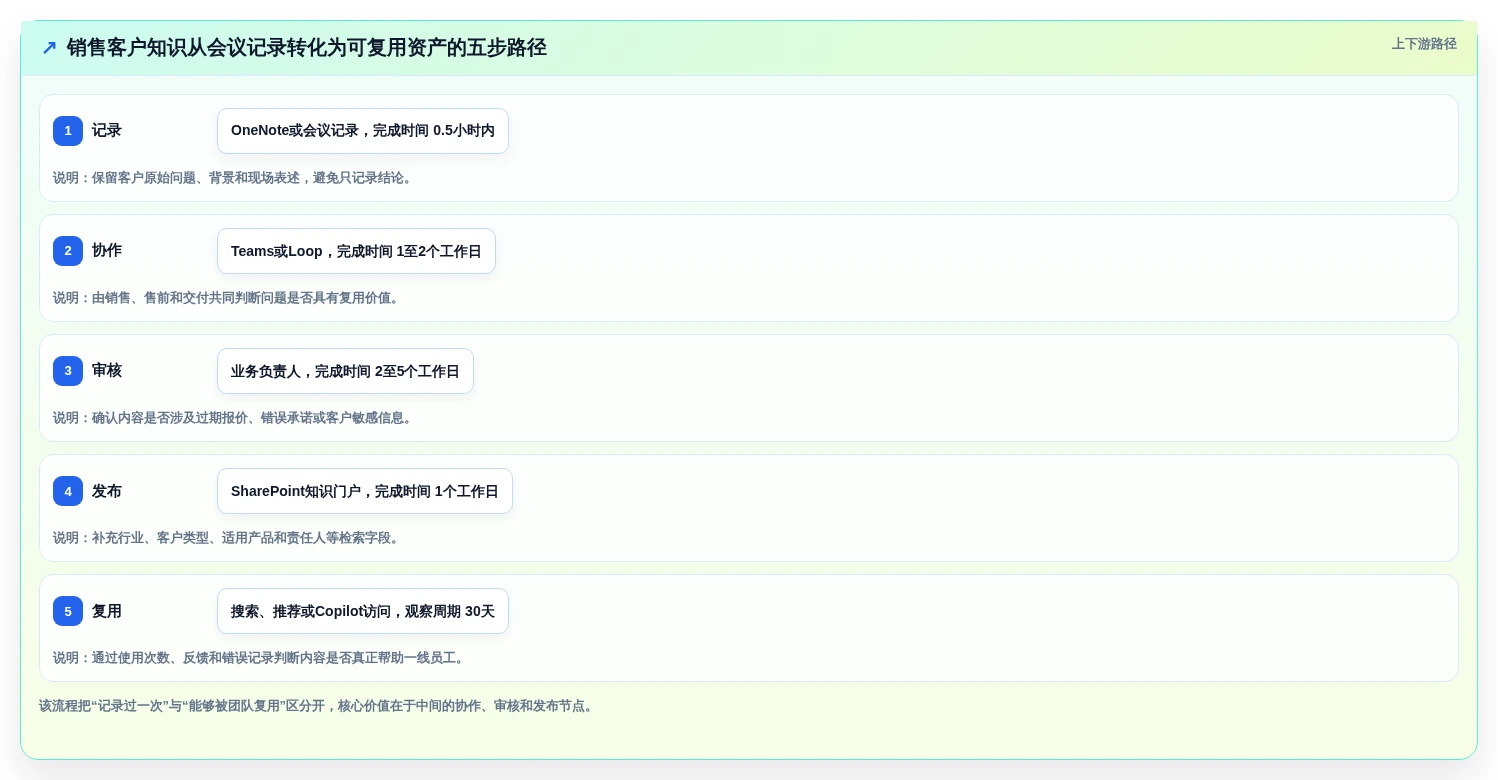 2026年微软知识管理系统大比拼:6款顶级工具助力企业效率飞跃