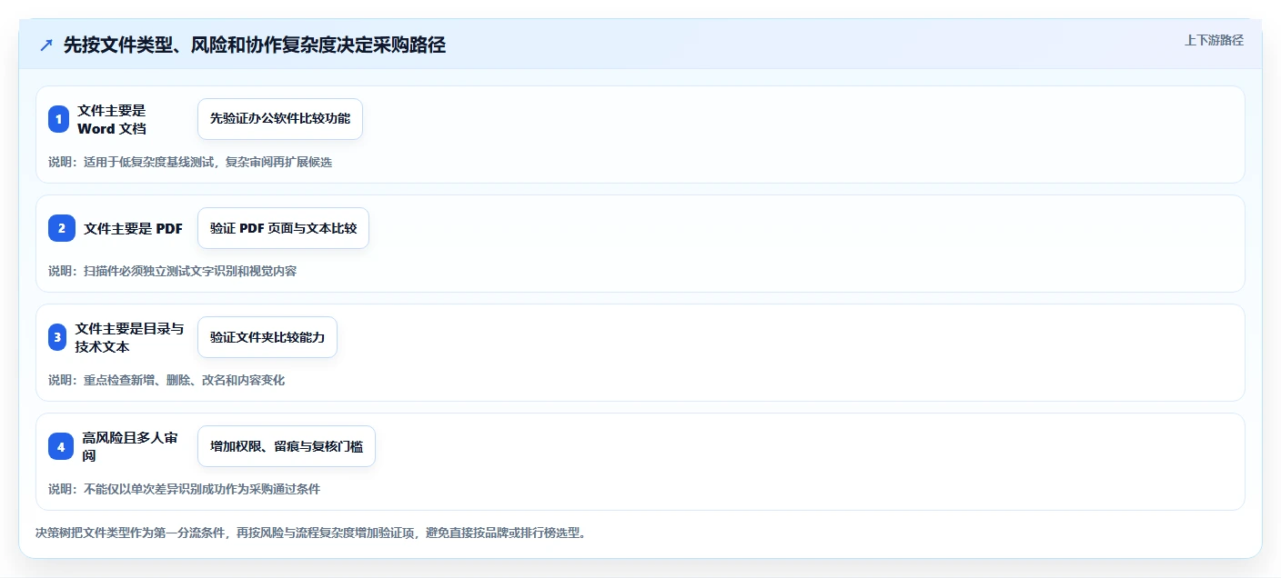 提升协作效率:2026年最值得投资的5大多文档对比软件