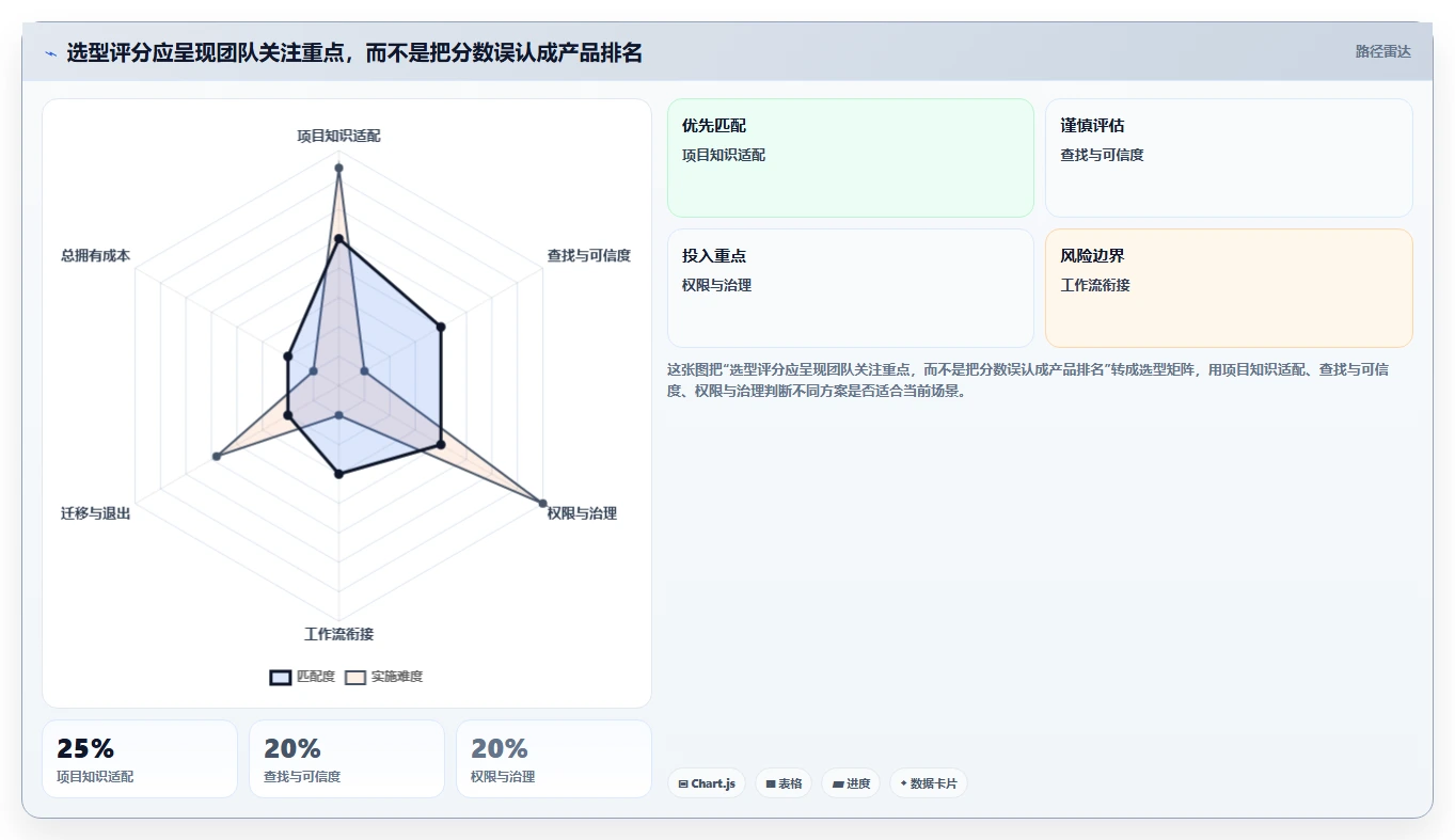项目经理必看!2026 年团队知识库工具对比及最佳选择