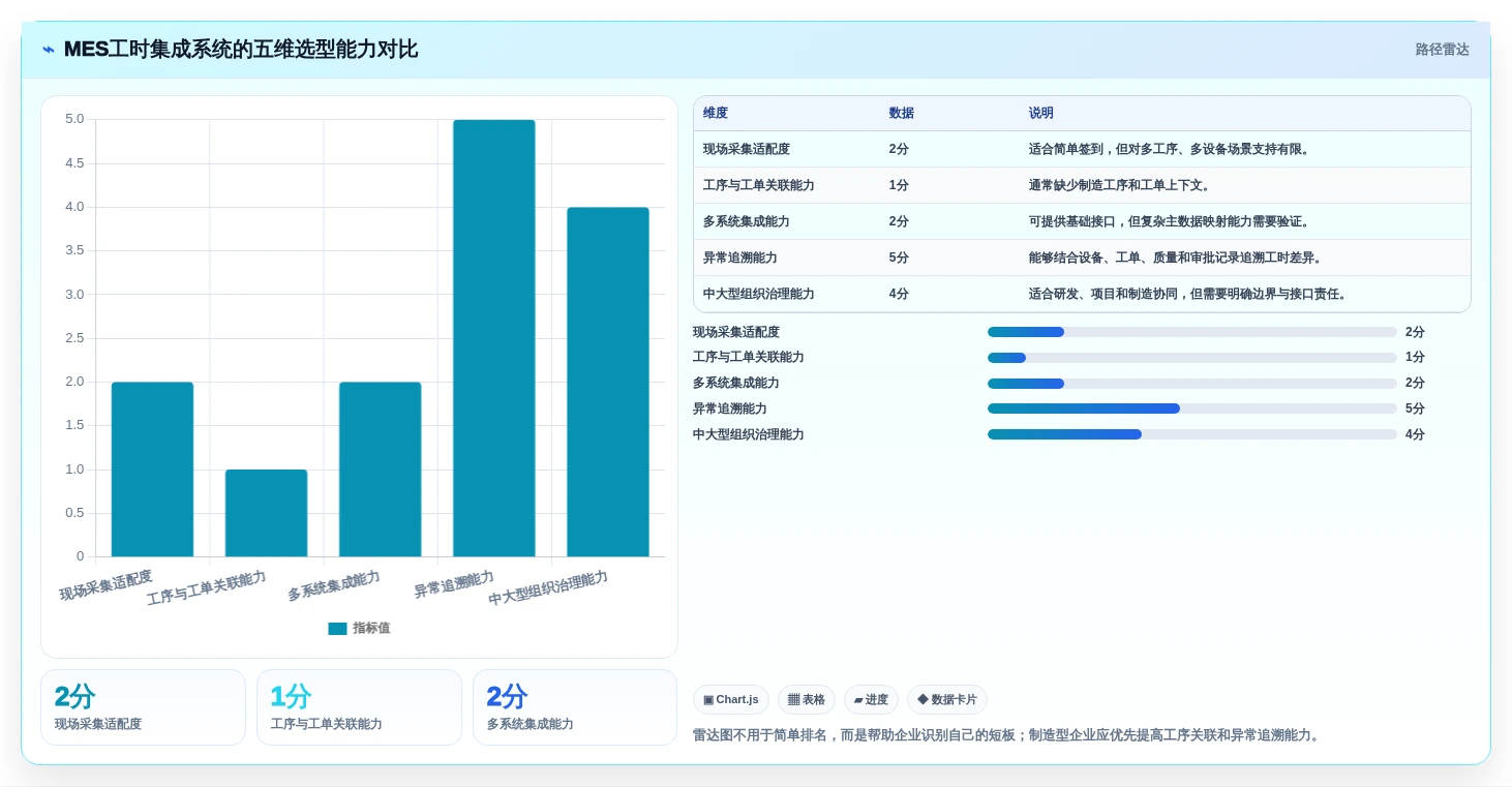 智能制造时代:如何选择最适合你的mes工时集成系统?2026年版