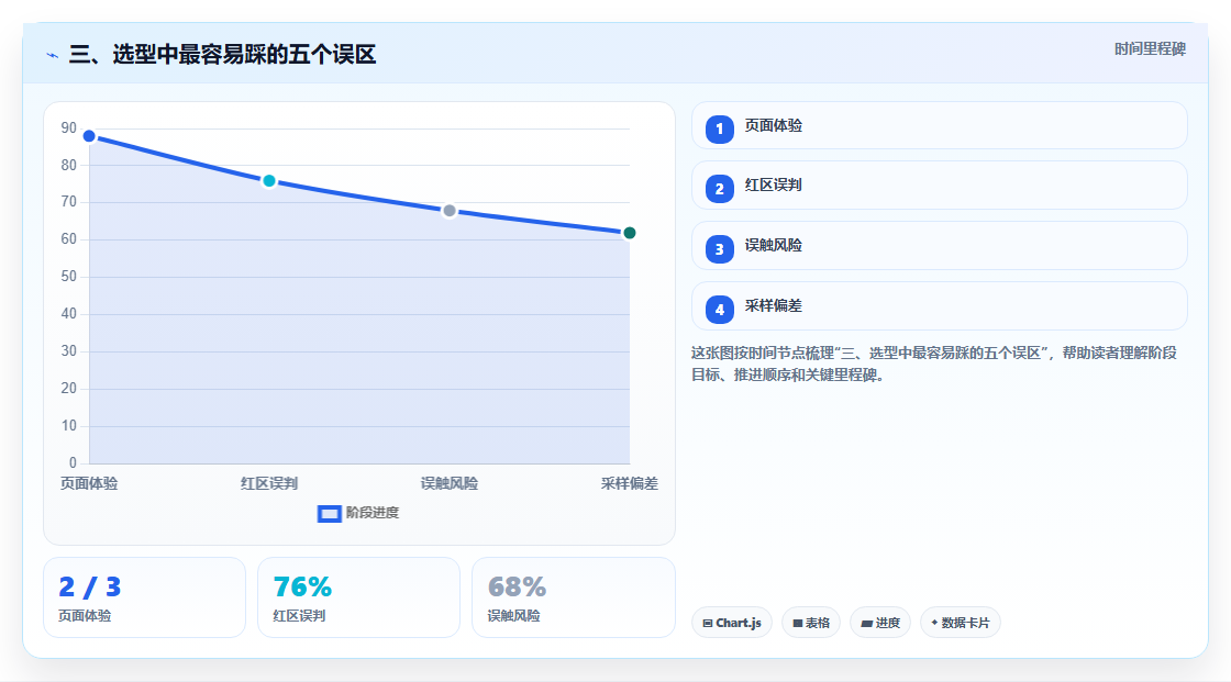 三、选型中最容易踩的五个误区